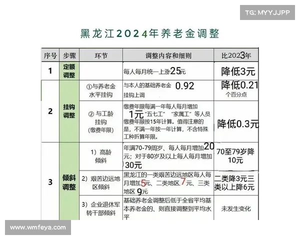 湖南基本养老金新政解读:定额增,挂钩降幅影响分析(湖南公布2021年养老金增加方案) 湖南基本养老金新政解读:定额增,挂钩降幅影响分析(湖南公布2021年养老金增加方案)